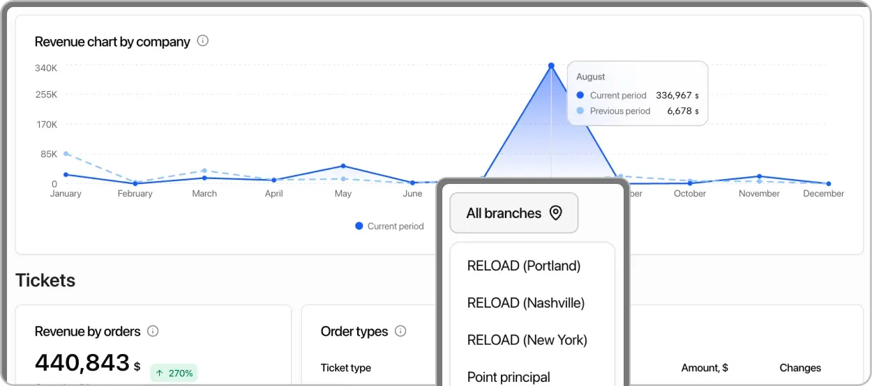 Revenue analytics by branches in CRM: income chart per order with location filtering for network business