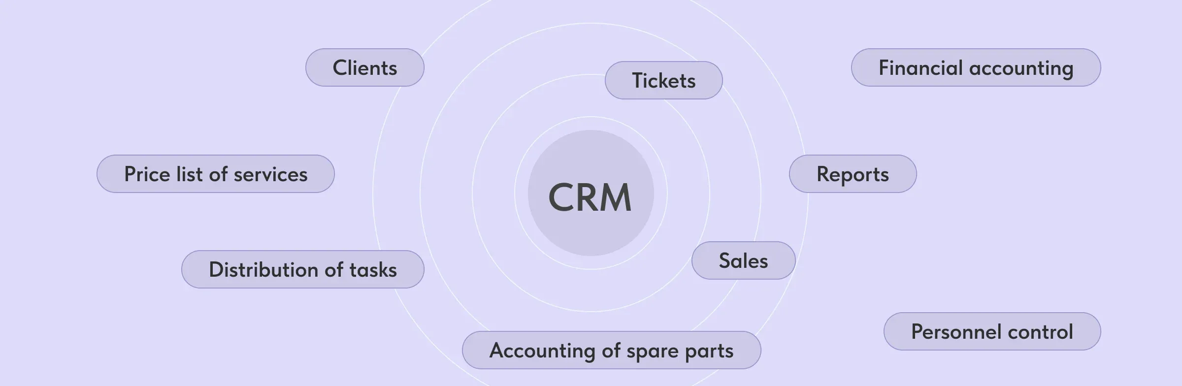 CRM functions, order management, inventory management, customer management, financial accounting, reports, employee control, process automation