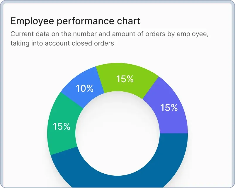 Employee performance report
