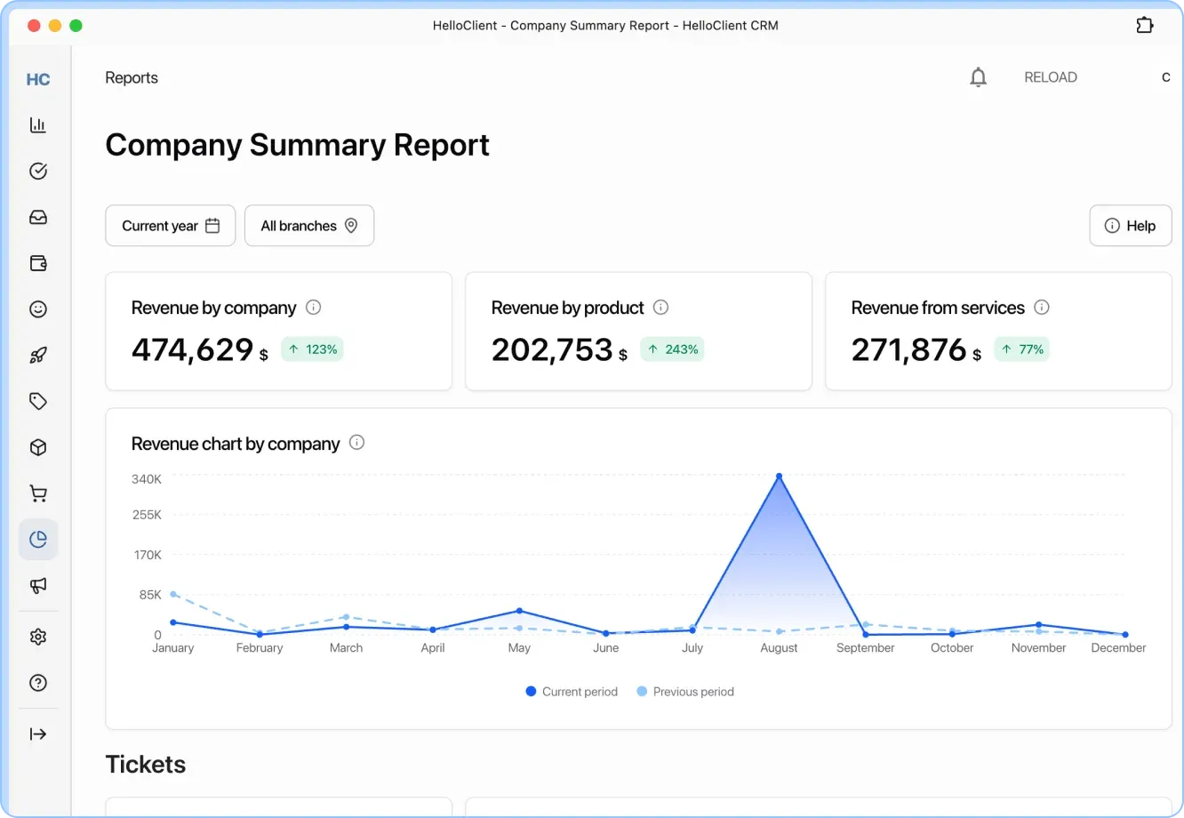 Company performance evaluation in numbers, percentages and charts. Comparison with previous period
