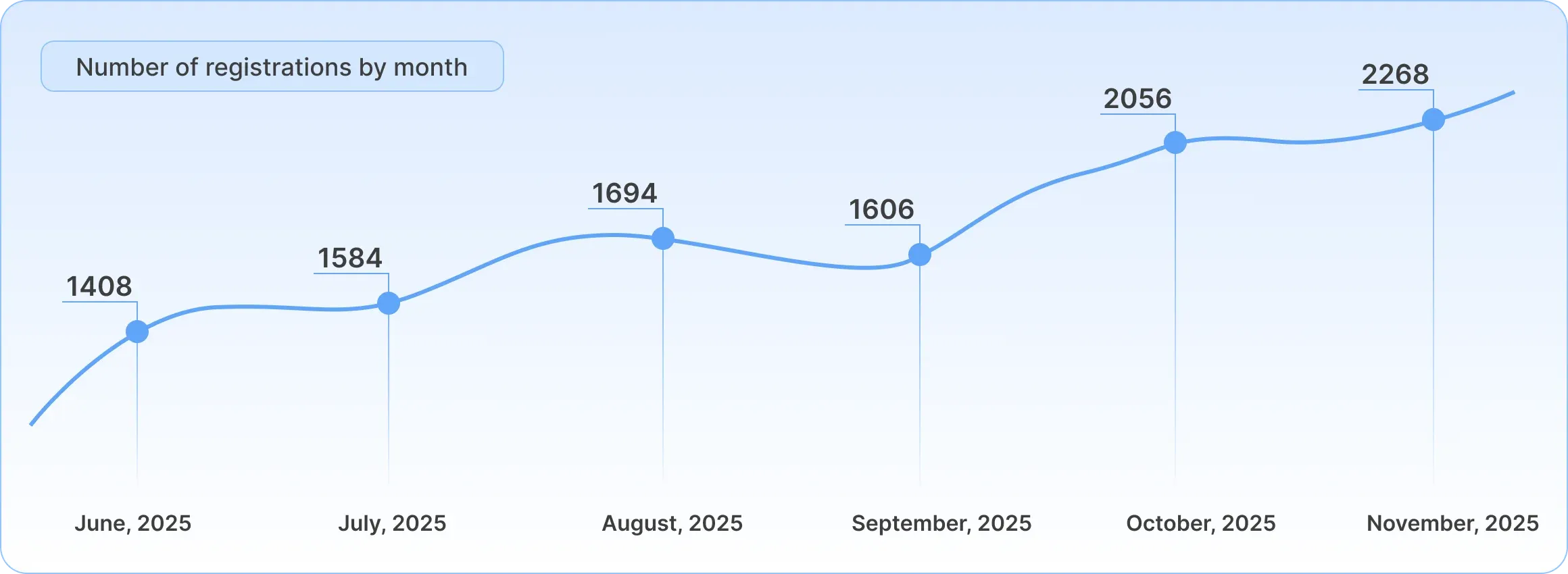 HelloClient registration statistics