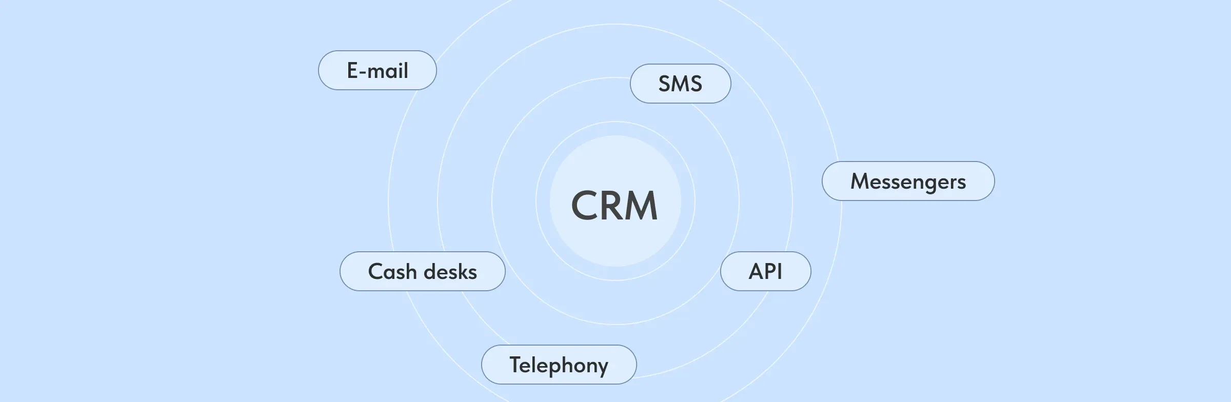CRM integrations, SMS from CRM, calls from CRM, messages from CRM, messenger communications with clients, CRM, CRM system