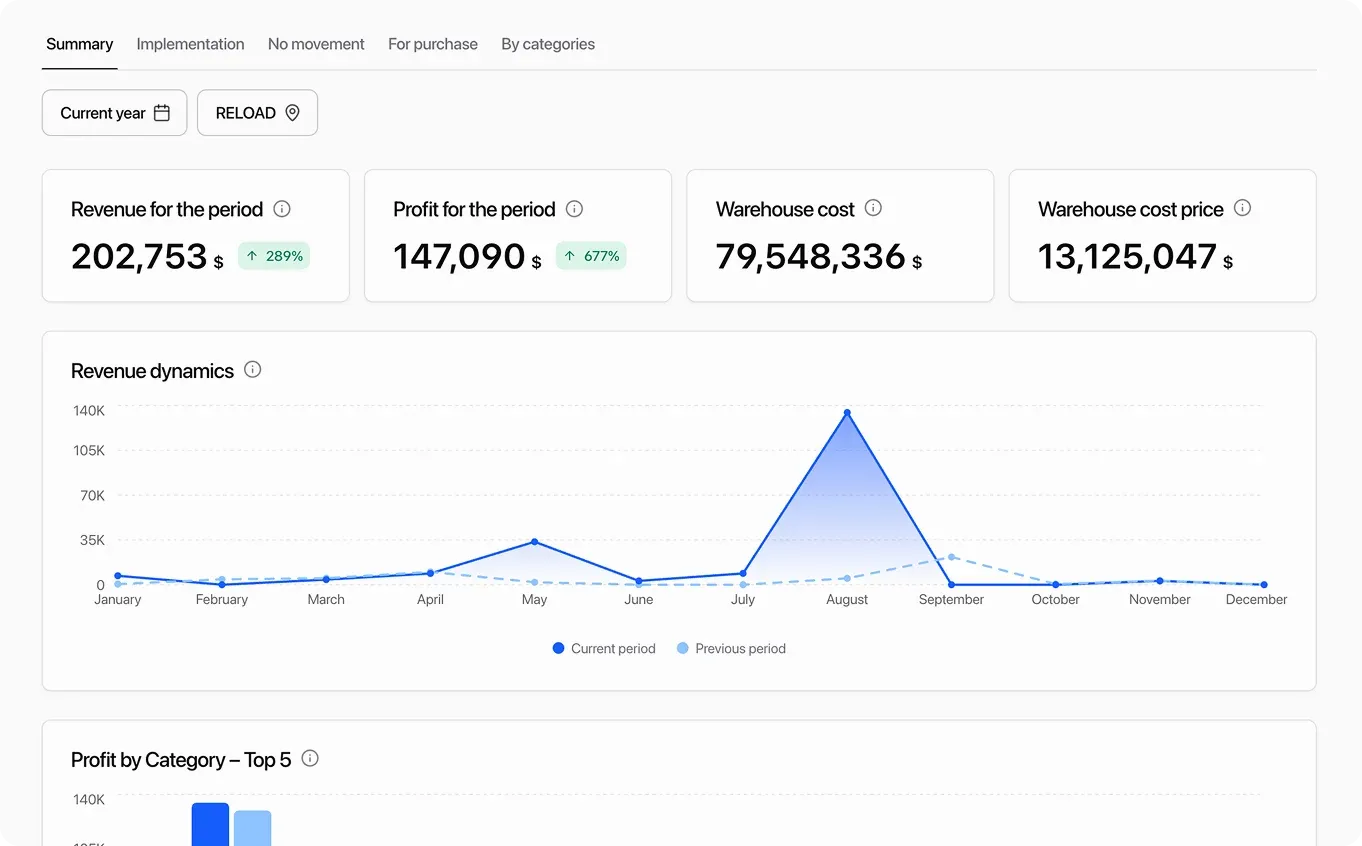 Report on best-selling products. Warehouse history and stock reports