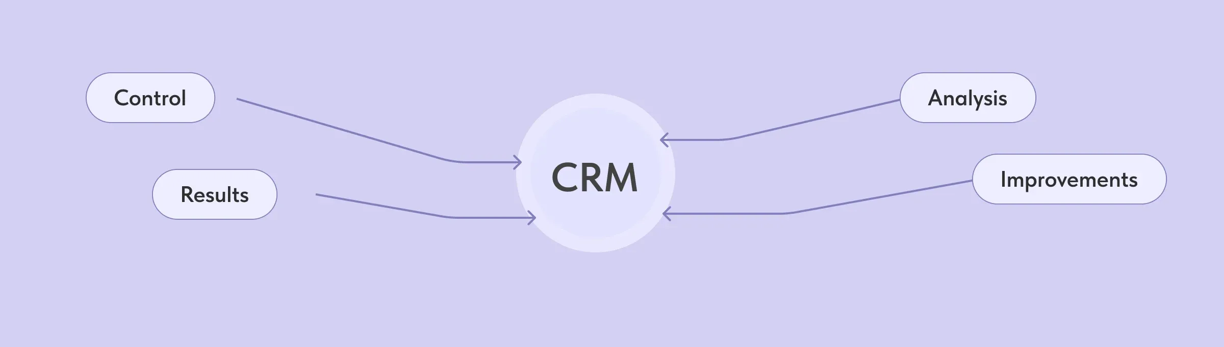 Sales funnel, efficiency, order statuses, CRM, CRM system