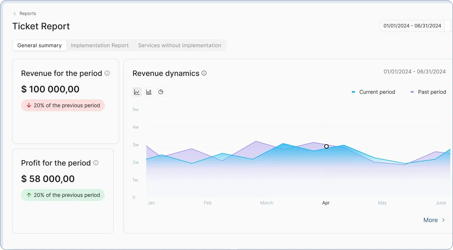 Profitability analysis in CRM: margin per order and profit growth trends