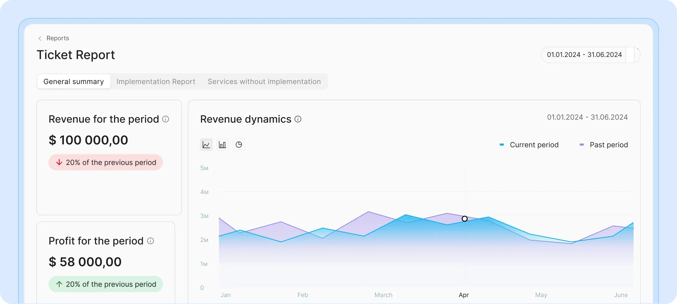 Flexible business reports with visual charts. Comparison with previous period