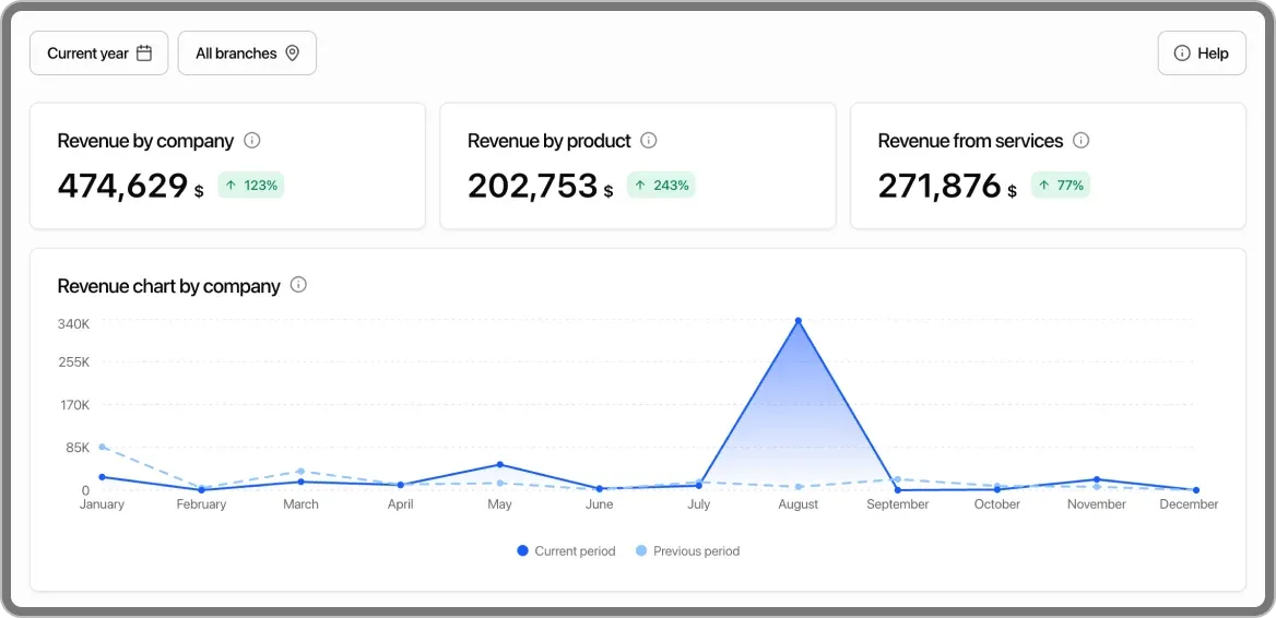 Real-time business analytics in CRM: comprehensive reporting with period and location comparison tools