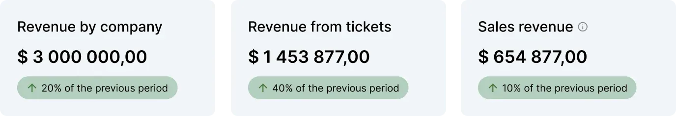 Financial analytics dashboard in CRM: company revenue, income per order and change dynamics
